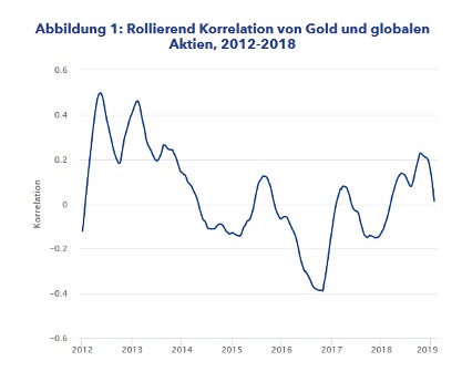 korrelation gold vs. globale aktien